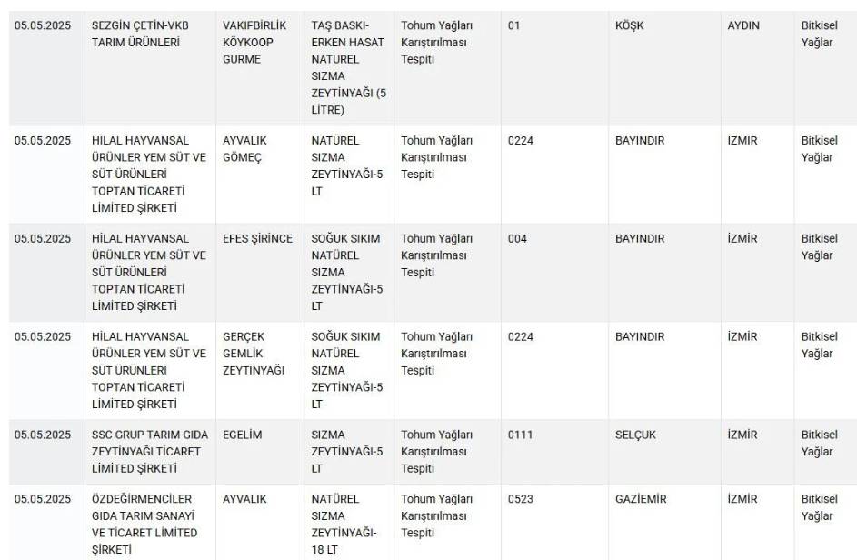 Ne bala ne zeytinyağına güven kalmadı! İşte bakanlığın ifşa ettiği 36 yeni marka 4